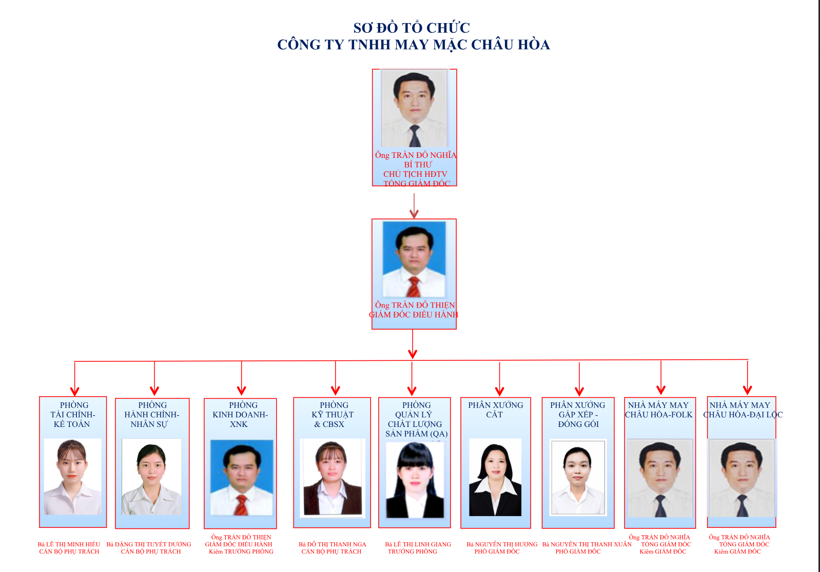 Sơ đồ tổ chức