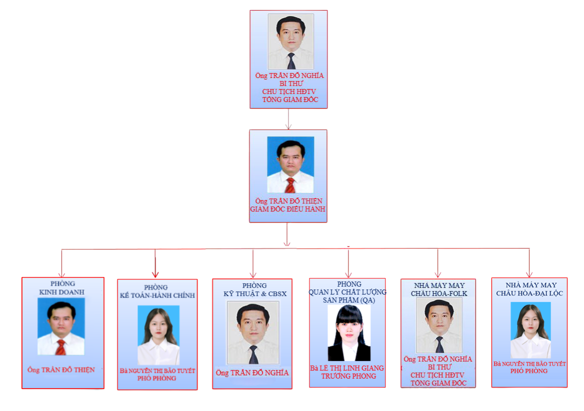 Sơ đồ tổ chức